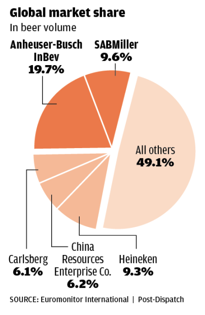 Is A B Inbev Brewing The Next Big Deal Local Business Stltoday Com