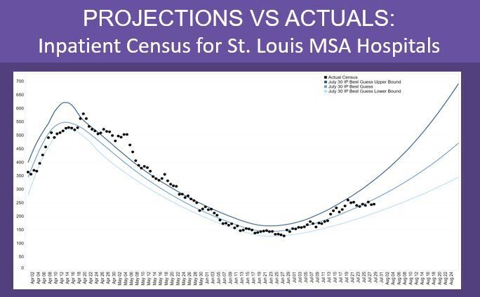 Model: Hospitliztions in St. Louis area lower than projected