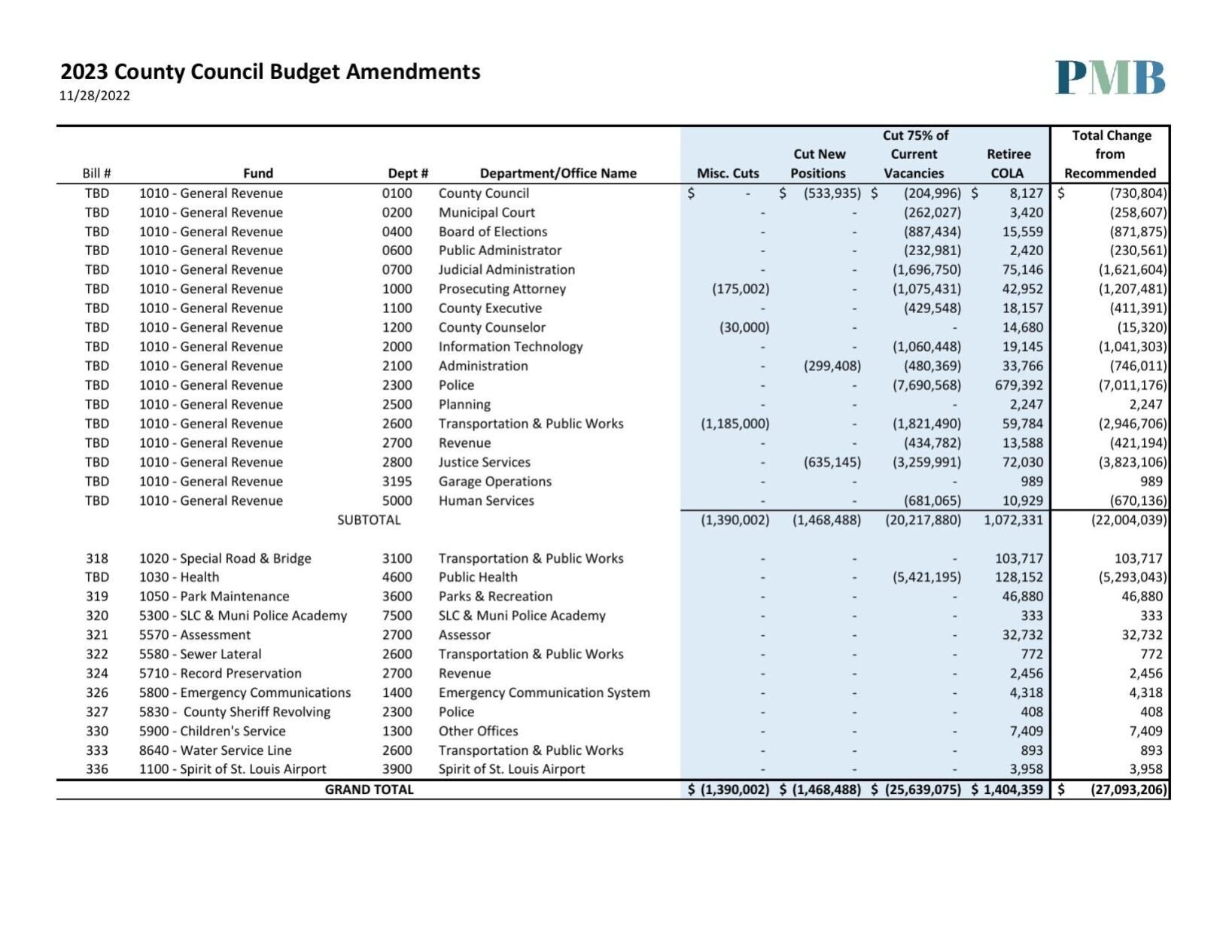 Proposed Cuts To St. Louis County Budget Include Jail, Police And ...