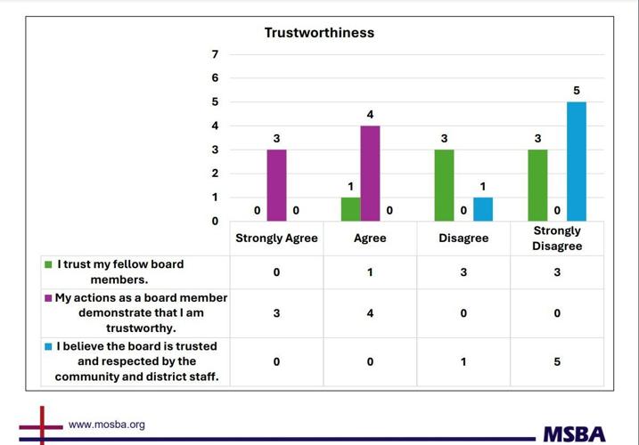 St. Louis Board of Education self-evaluation results, fall 2024