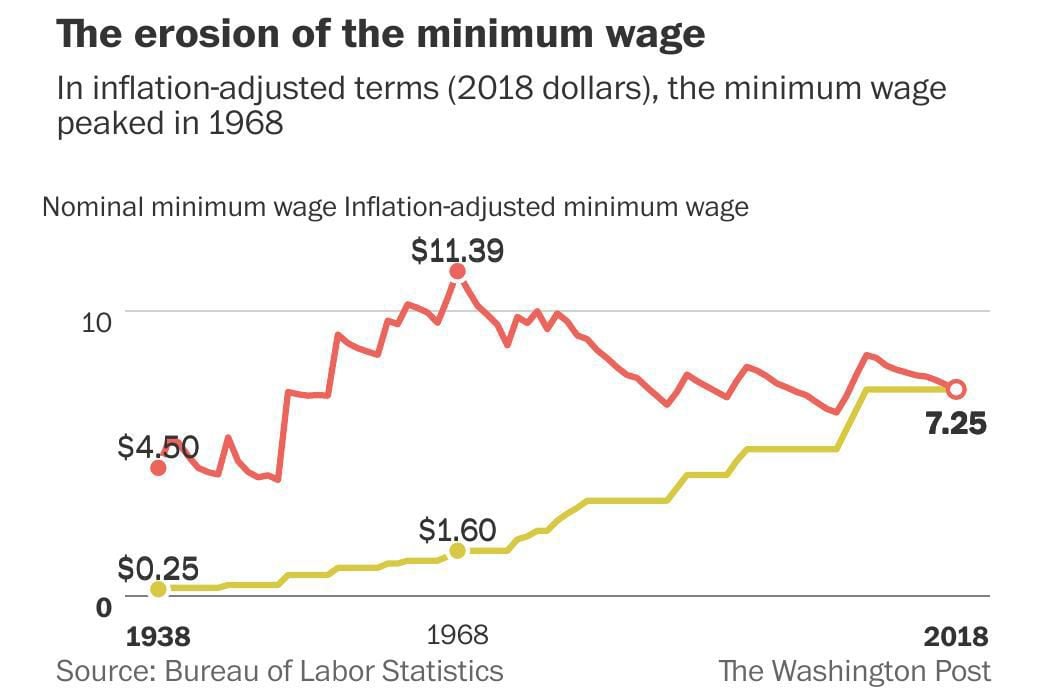 Federal minimum wage fell by 14 cents this year, when adjusted for