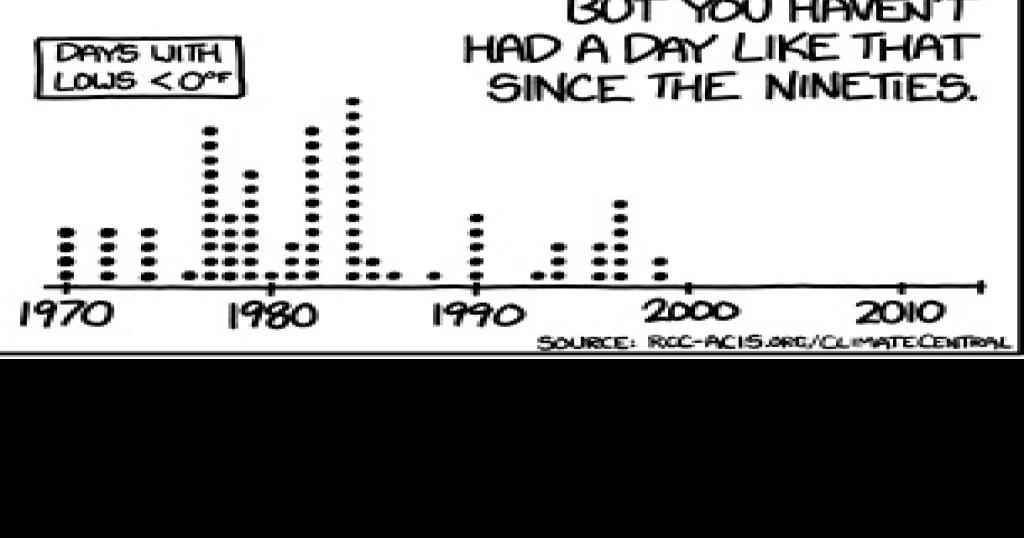  comic xkcd uses St. Louis to make a point about global warming