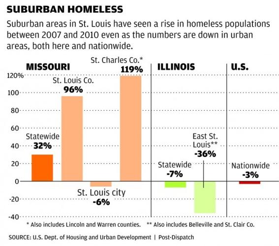 Homelessness spreads in Missouri suburbs