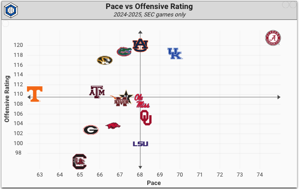 SEC pace vs offensive rating