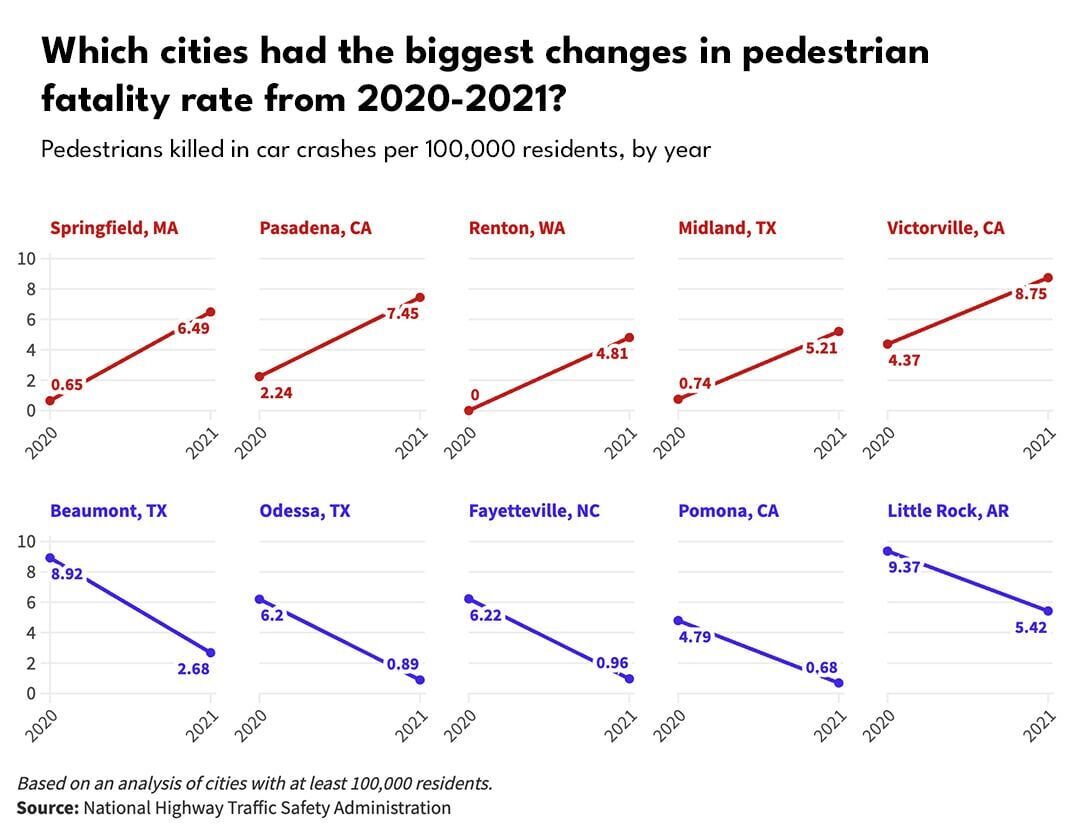States Consider Ending Right on Red to Address Rising Pedestrian Deaths -  Stateline
