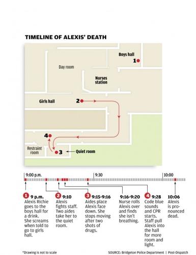 Timeline of Alexis’ death