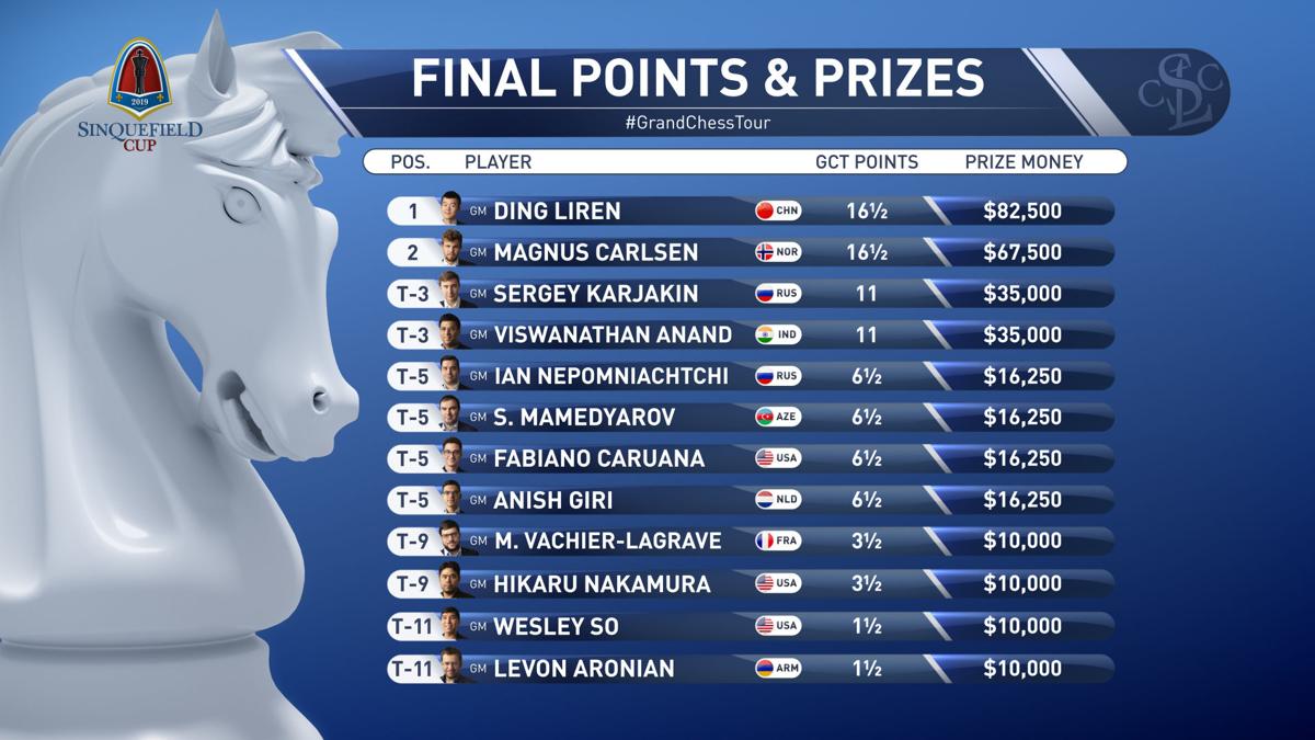 2019 Sinquefield Cup Results