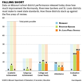 Falling Short: Normandy, Riverview and SLPS test scores