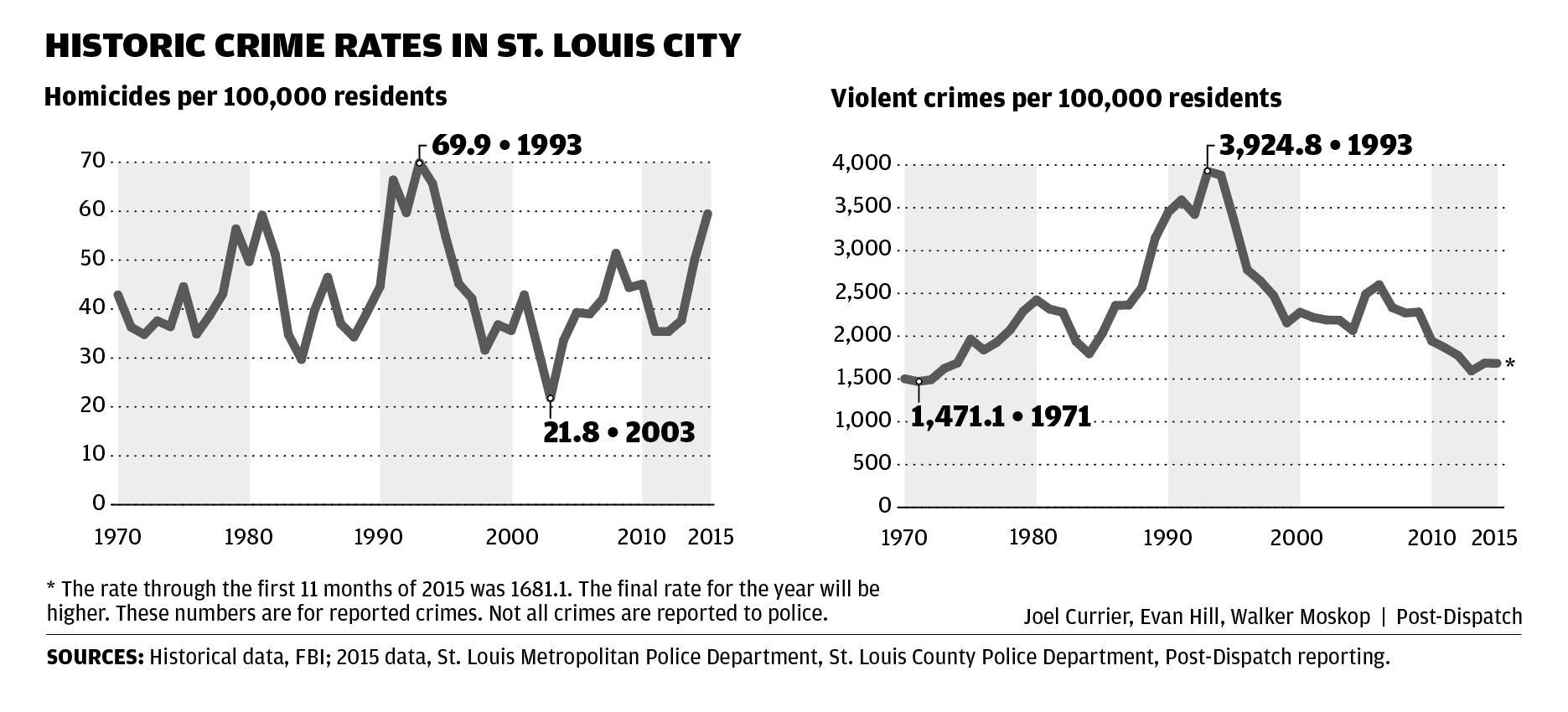 St. Louis Crime Increased In 2015 At Rate That Slowed As Year ...