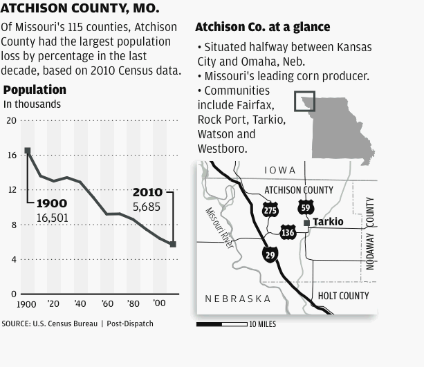 Atchison shrinks more than other Mo. counties