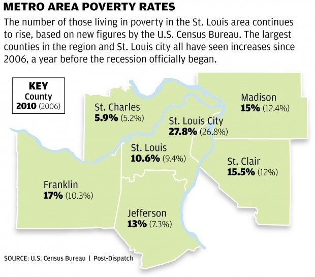 Poverty Extends Reach Across St Louis Region Metro Stltoday Com