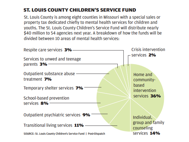 $81 million in the balance for St. Louis County children