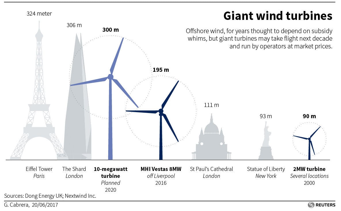 Western Europe's big bet on wind power turbines taller than