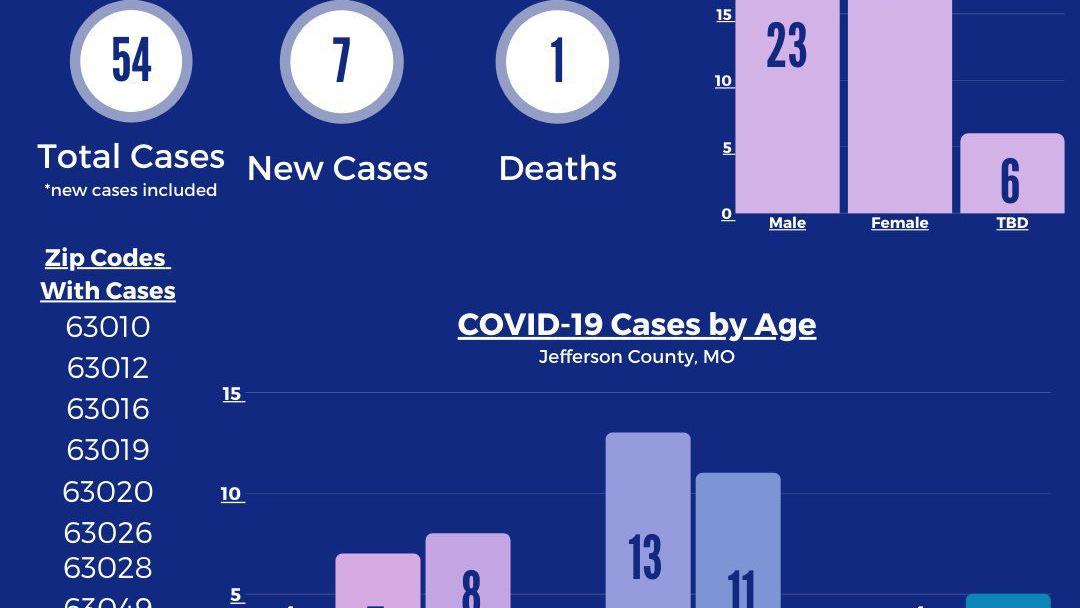 Jefferson County Reports First Coronavirus Death Coronavirus Stltoday Com