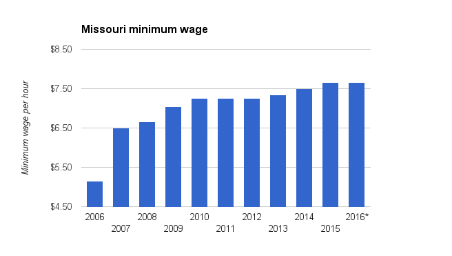 minimum wage wi 2006