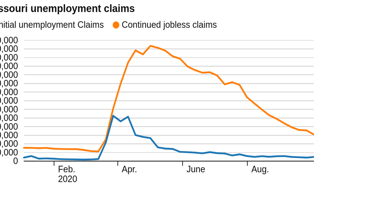 Missouri unemployment claims