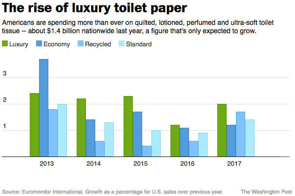The Curious Economist  Loo roll over Louis Vuitton: luxury brands