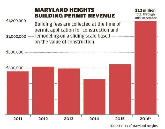 Office expansion, hotels fuel Maryland Heights building boom