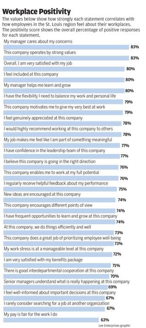Here’s how St. Louis Top Workplaces are determined