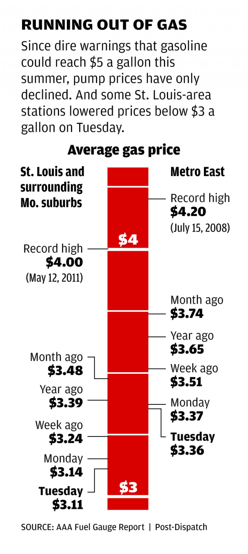 Gas Prices St Louis >> Gas Drops Below 3 At Some St Louis Stations Business Gas Prices St Louis >> Gas Drops Below 3 At Some St Louis Stations Business