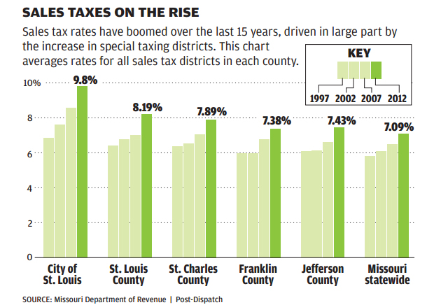 Missouri Sales Tax Chart
