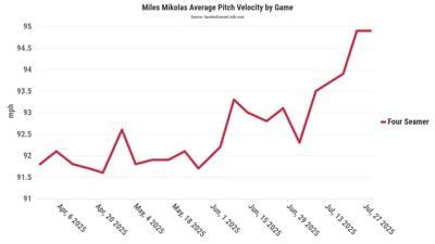 Miles Mikolas' fastball velocity in 2025