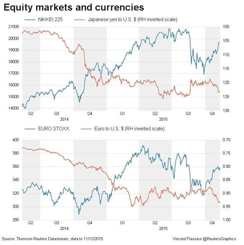 Equity markets and currencies