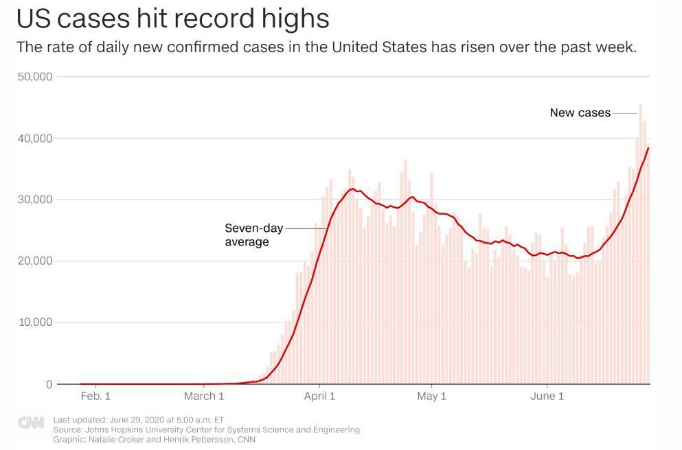 The Us Has 4 Of The World S Population But 25 Of Its Coronavirus Cases Stltoday Com