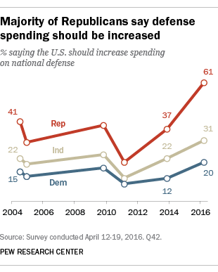 U.S. Should Focus On Its Own Problems, A New Pew Research Center Study Says