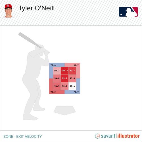 Tyler O'Neill's 2021 exit velocity by pitch zone