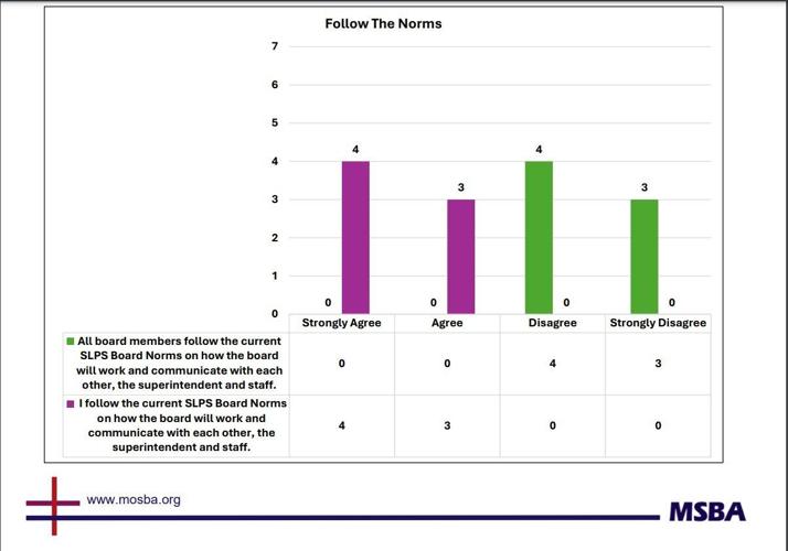 St. Louis Board of Education self-evaluation results, fall 2024