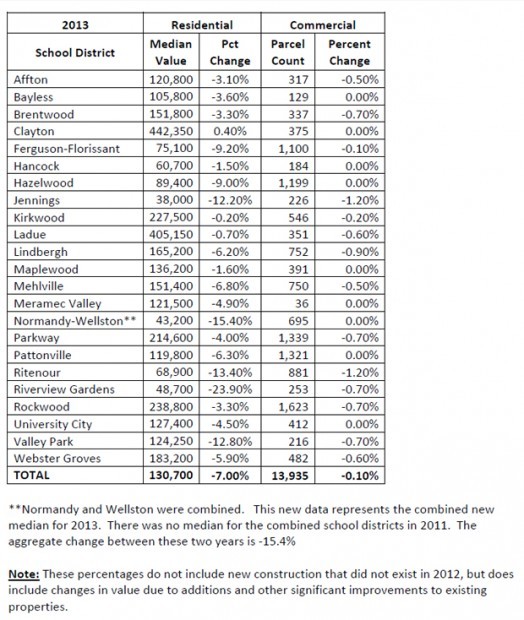 St. Louis County reassessment shows slide in property values Metro