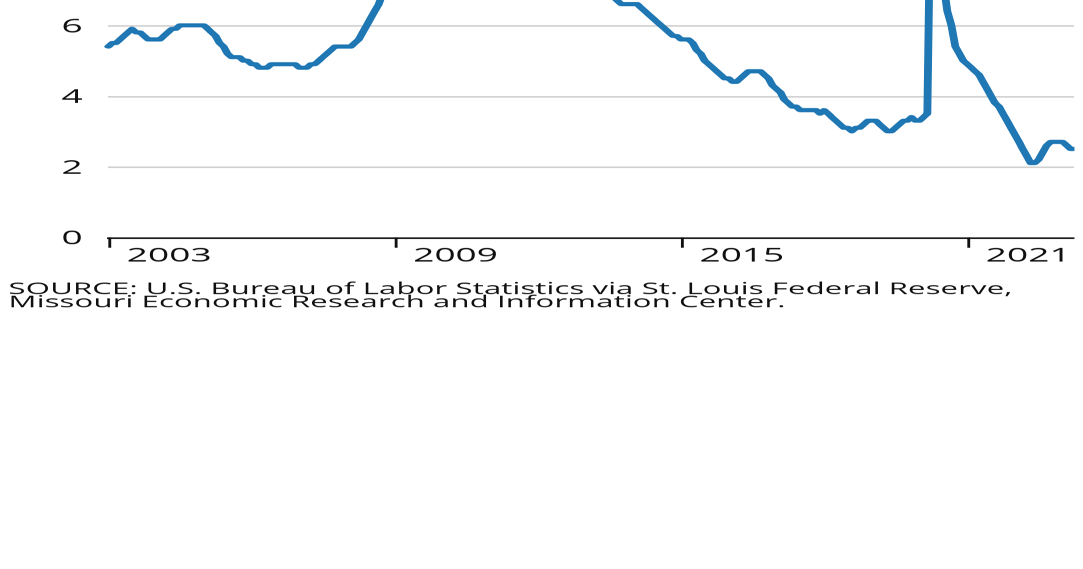 Missouri unemployment rate