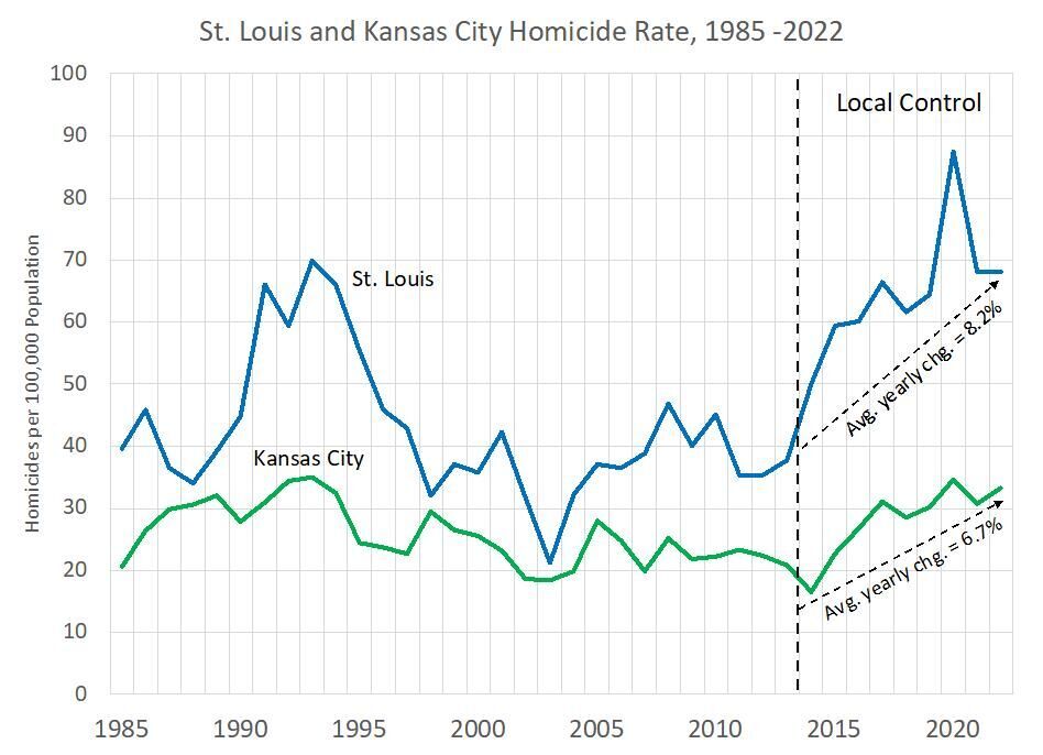 Homicides and local control