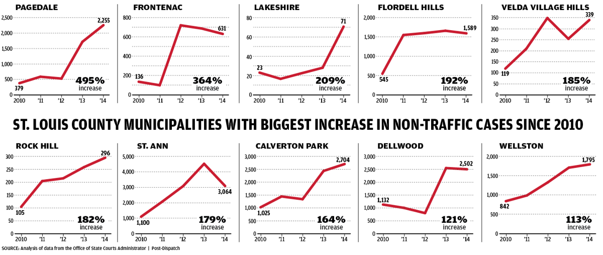 Municipalities with the biggest increase in non-traffic cases charts