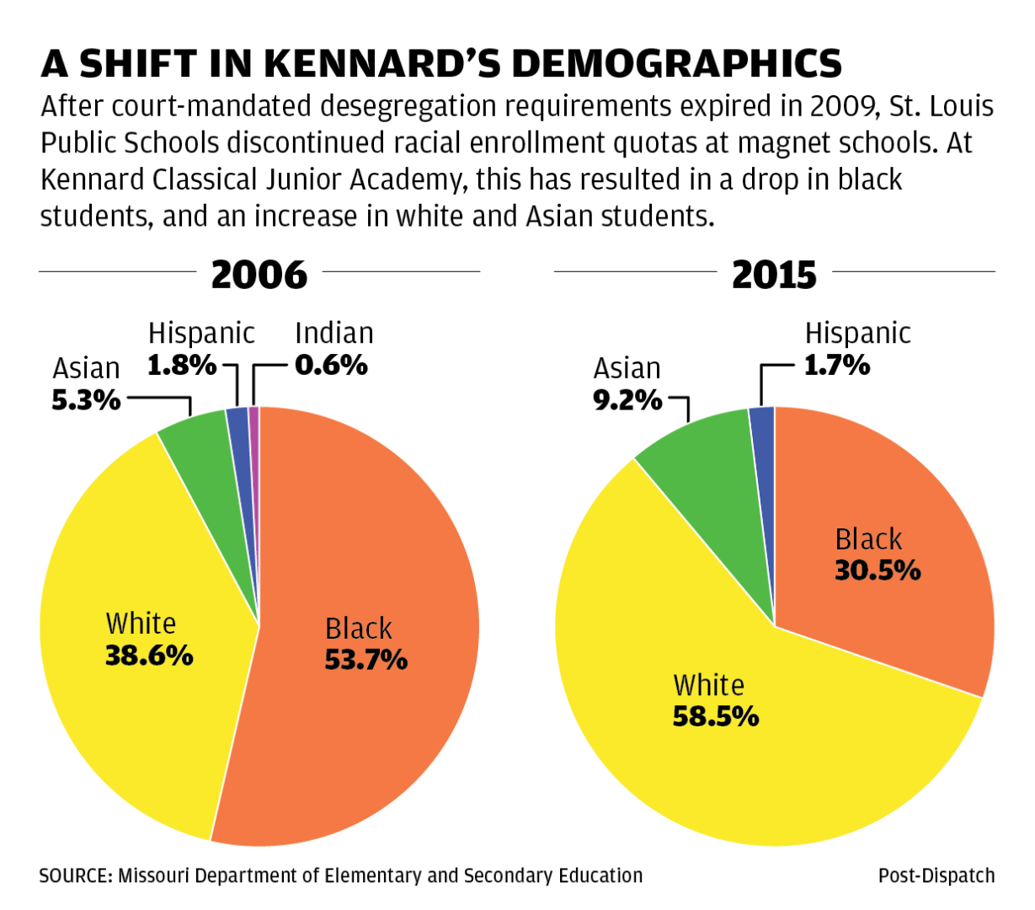 Confederate Army lieutenant Kennard dropped from name of St. Louis school