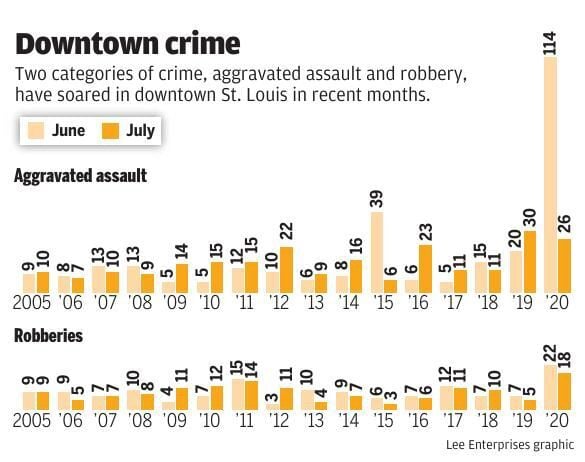 Downtown St. Louis assaults and robberies in June and July