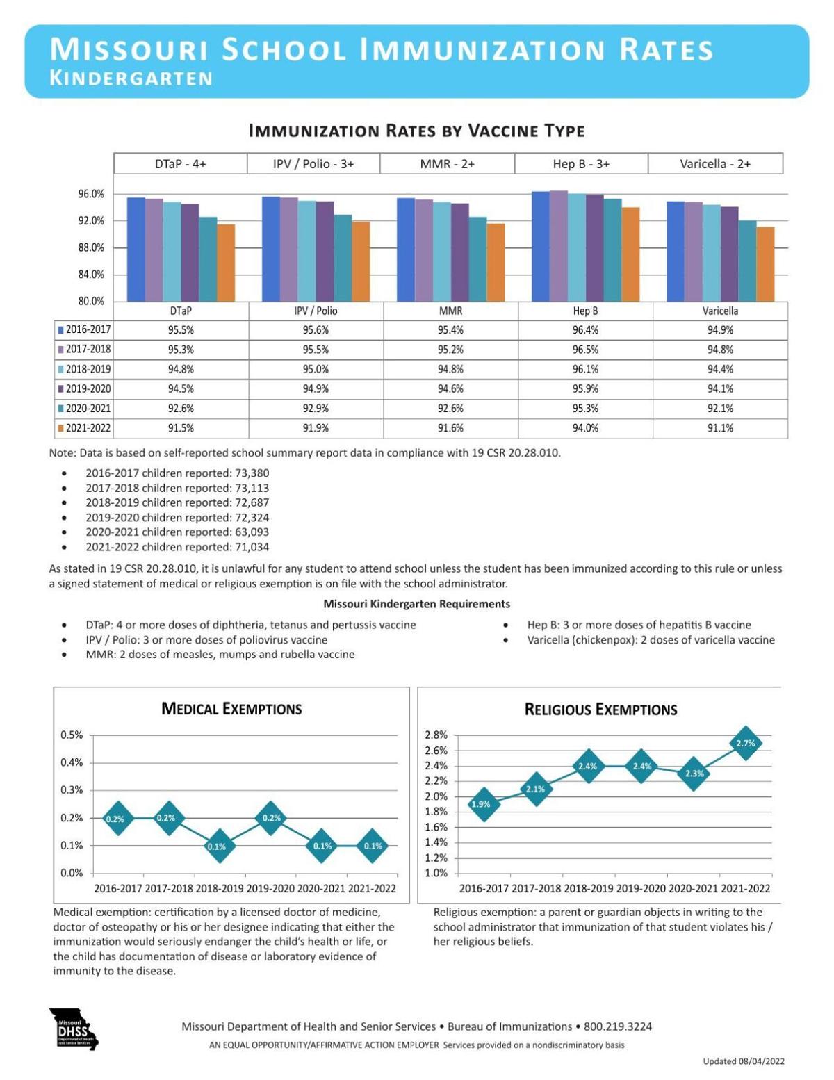Missouri school immunization rates, kindergarten