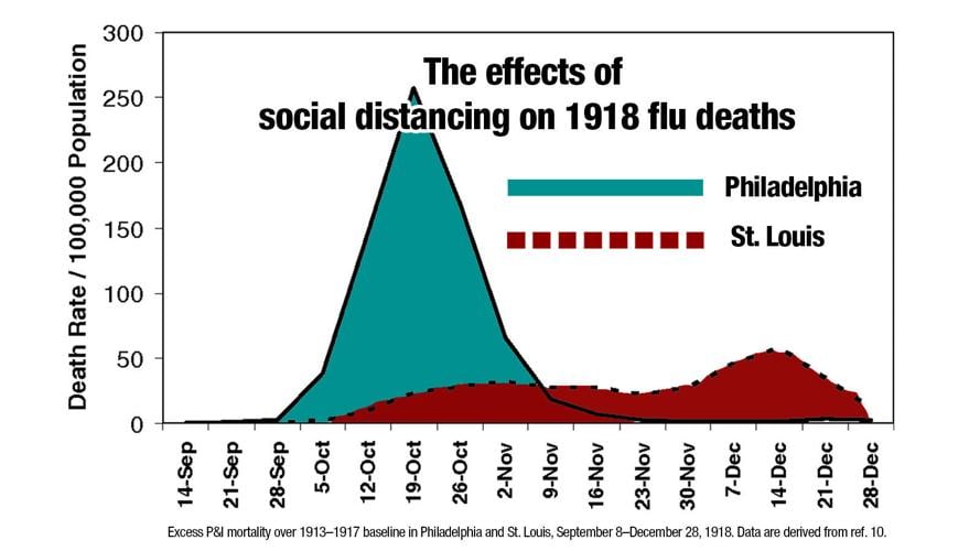 The 1918 pandemic shows the importance of social distancing