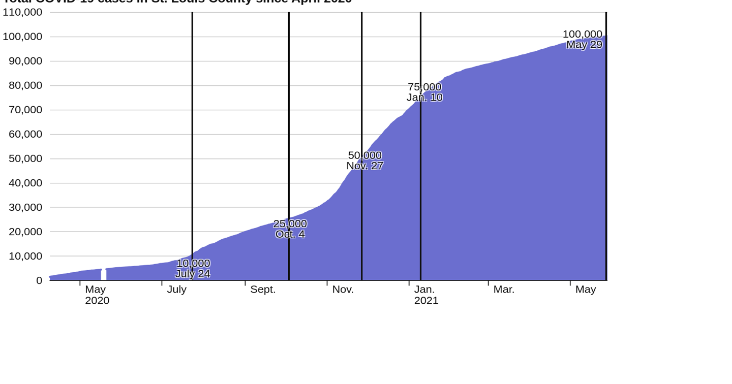 St. Louis County hits 100,000 COVID infections