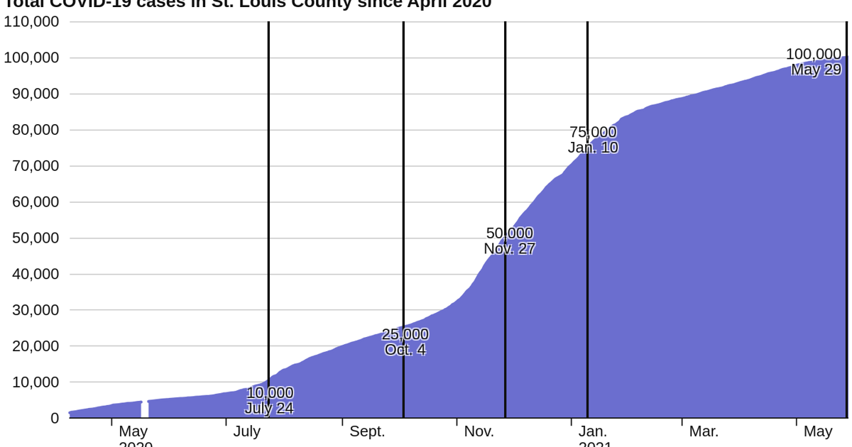 St. Louis County hits 100,000 COVID infections