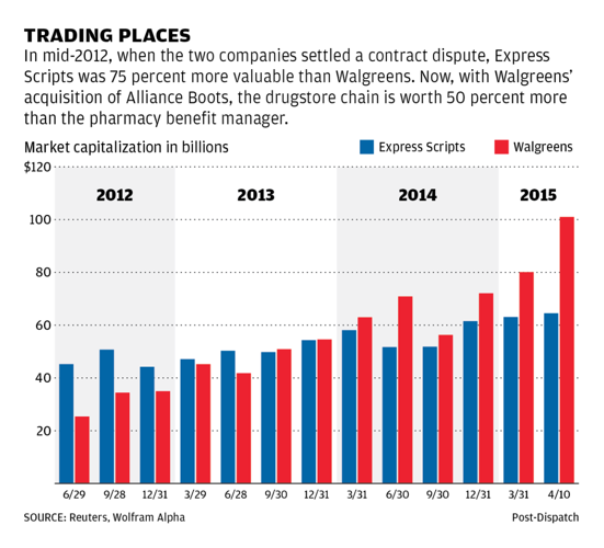 If Walgreens comes calling, Express Scripts should be in strong position