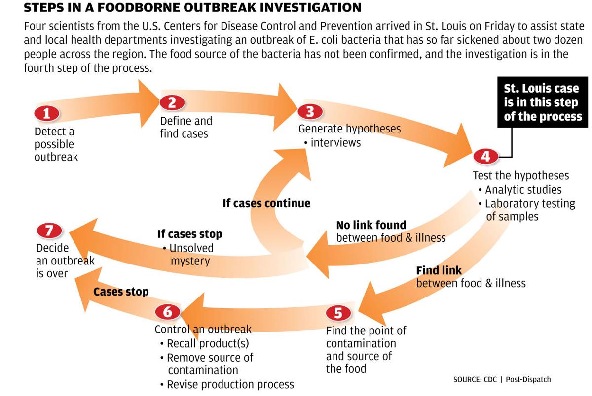 On the trail of E. coli outbreak Metro