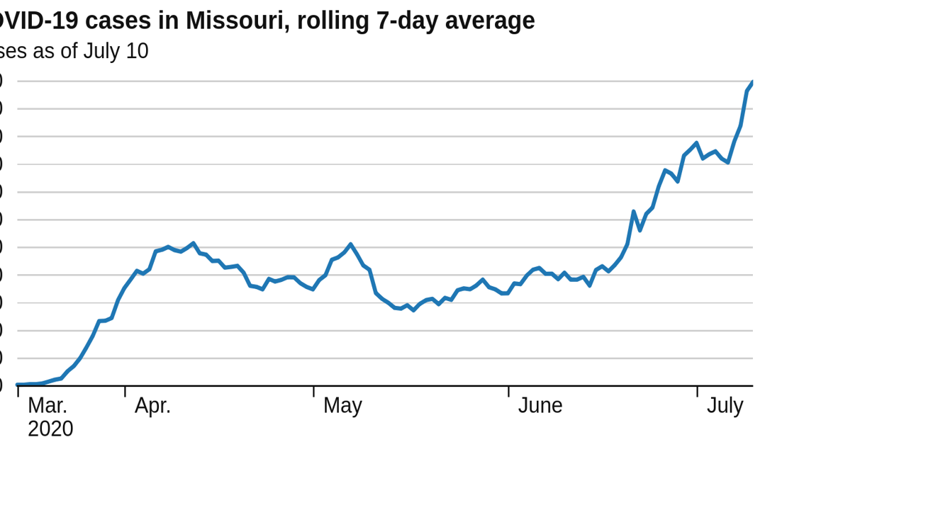Covid 19 Cases In Missouri Rolling 7 Day Average Coronavirus Stltoday Com