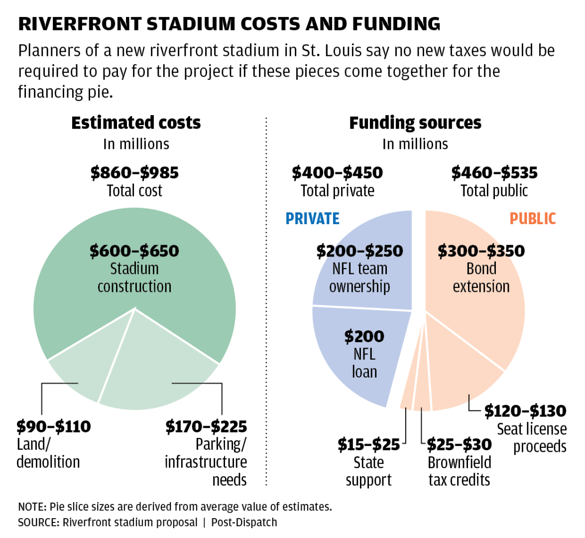 Chart: Riverfront stadium costs and funding