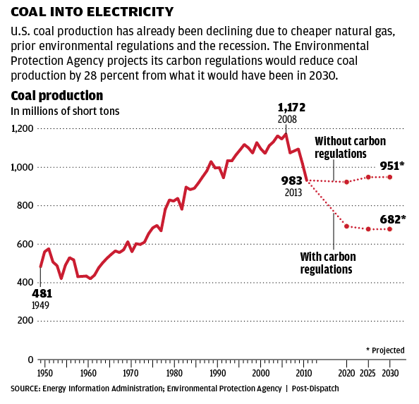 Coal industry faces another hit under EPA rules. But it will survive ...