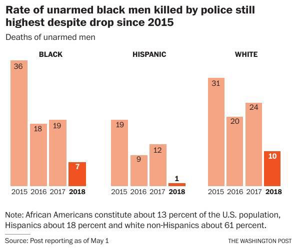 Fatal Police Shootings Of Unarmed People Have Significantly Declined 