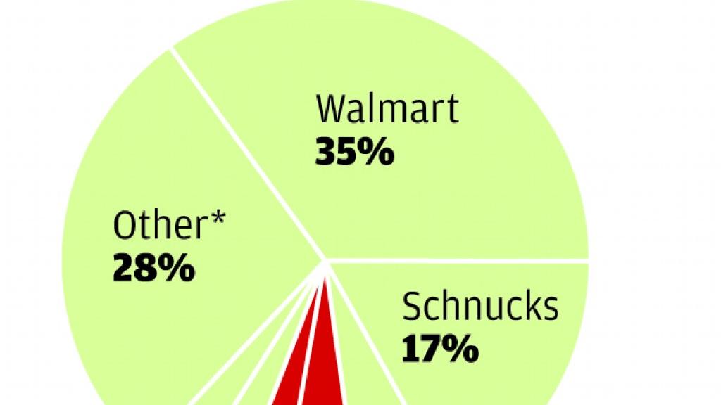 Grocery Market Share in St. Louis | | 0