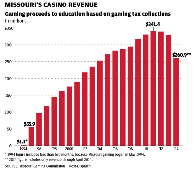 Casino age limit missouri city