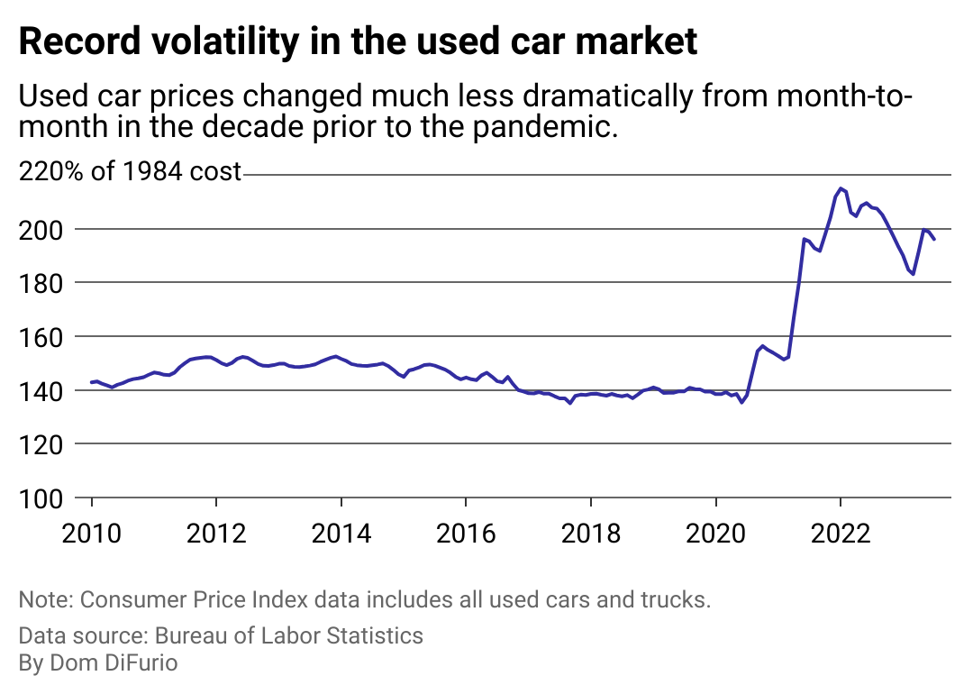 Used-Car Wholesale Prices Have Given Up 53% of their Crazy Pandemic Price  Spike: Historic Plunge Continued in December
